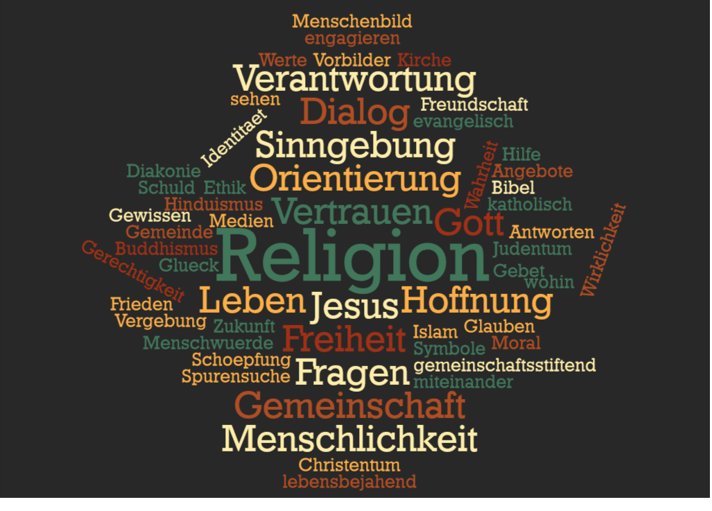 Marion Dönhoff Gymnasium Mölln Unterrichtsfach Religion Grafik mit Gedanken zu religiösen Themen